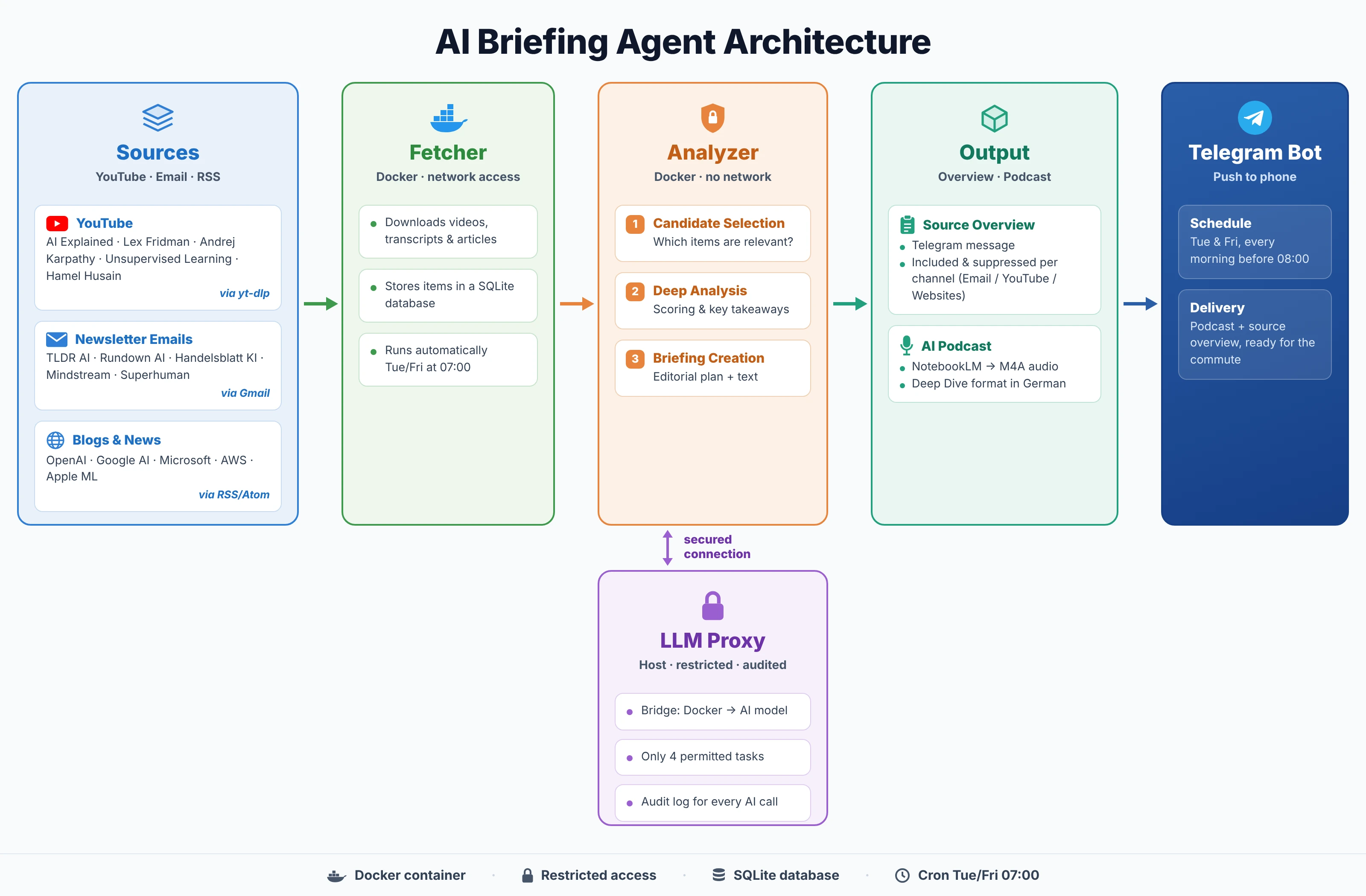 AI Briefing agent architecture: sources, fetcher, isolated analyzer, output and Telegram bot, with a restricted LLM proxy.