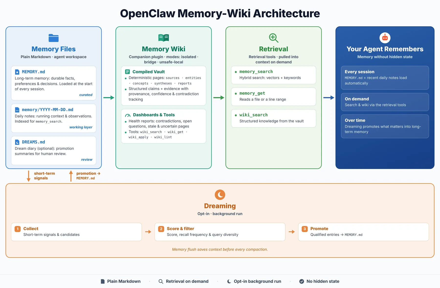 OpenClaw memory and wiki architecture: memory files, memory wiki, retrieval and a nightly dreaming step.