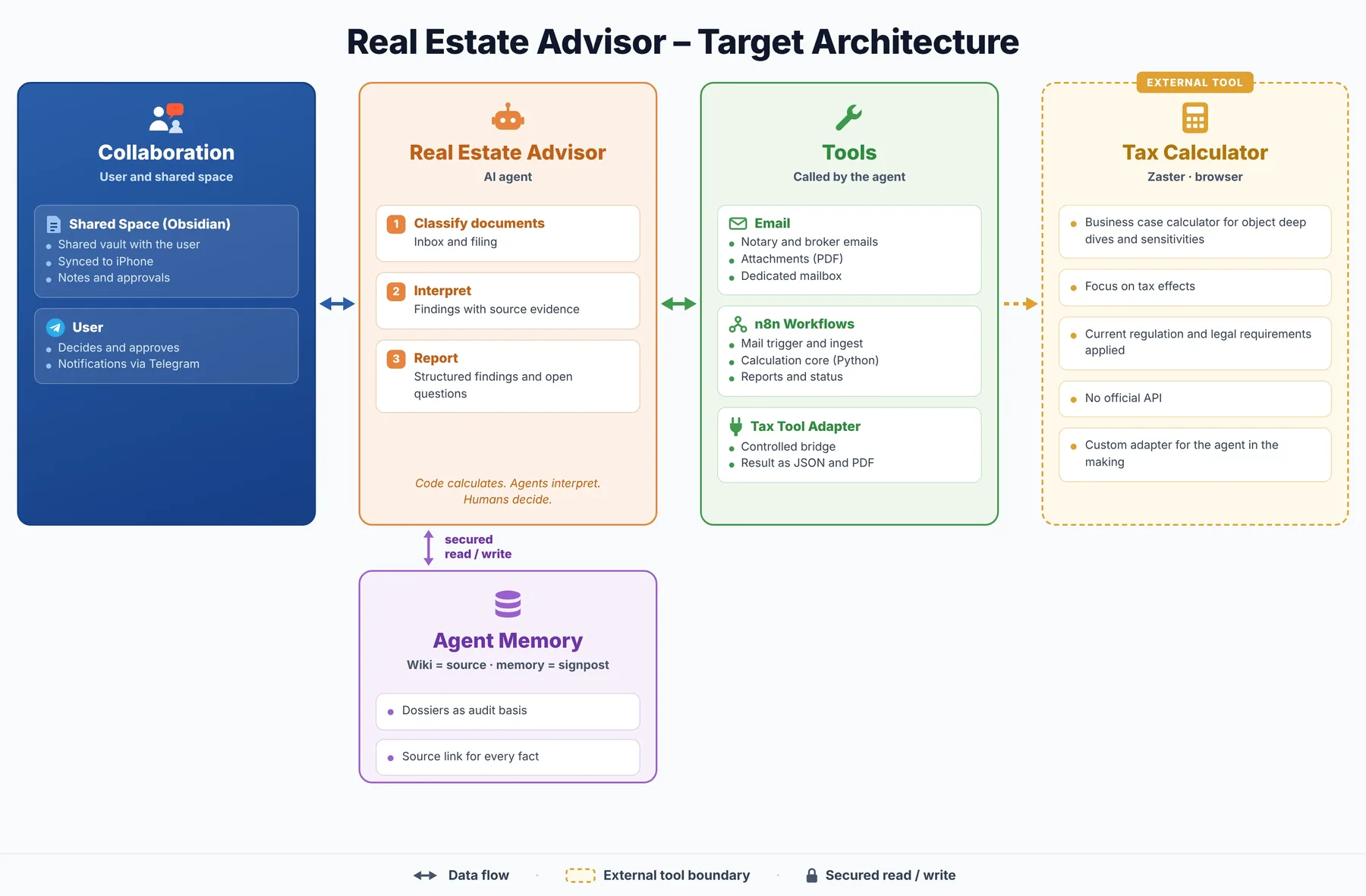 Real Estate Advisor target architecture: shared space with the user, the AI agent, its tools, a tax calculator and agent memory.